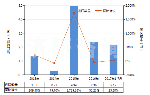 2013-2017年7月中國按重量計氟化鈣含量＞97%的螢石(HS25292200)進口量及增速統(tǒng)計